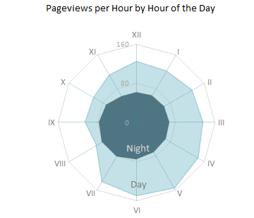 Day By The Hour Chart